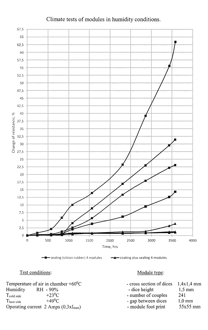 Climate test of modules in humidity conditions