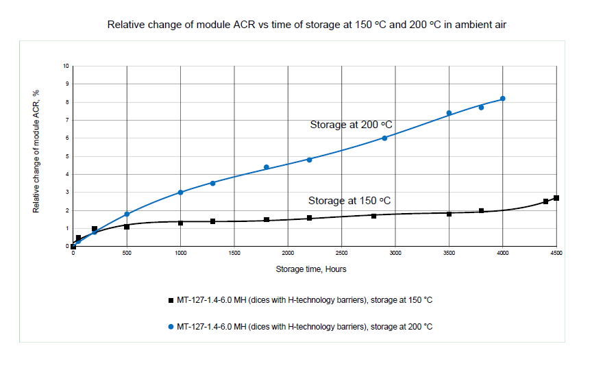 Relative change of module ACR vs time of storage at 150 C and 200 C in ambient air