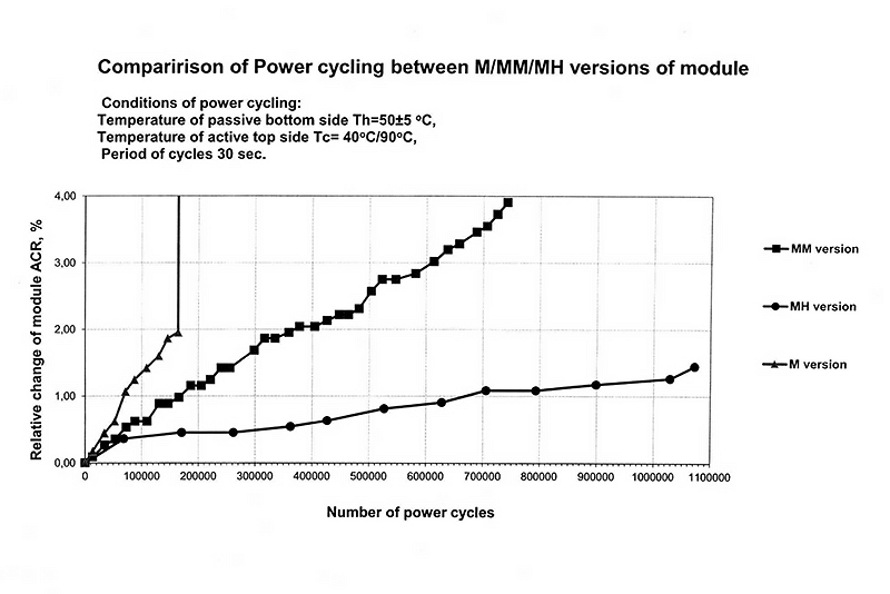 Comparirison of Power cycling